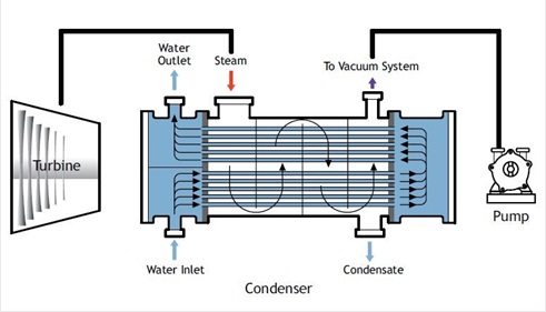 Liquid Ring Vacuum Pump Working Principle and Pumping System